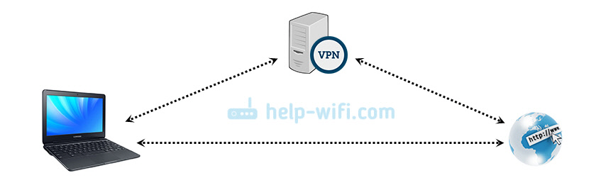 Интернет через VPN работает медленно, долго загружаются сайты