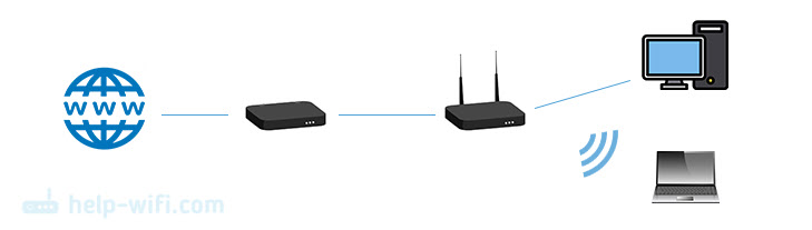 Схема подключения роутера к модему ADSL или GPON