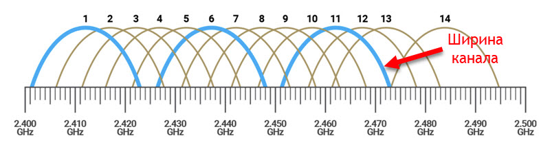 Ширина канала Wi-Fi для диапазона 2.4 ГГц