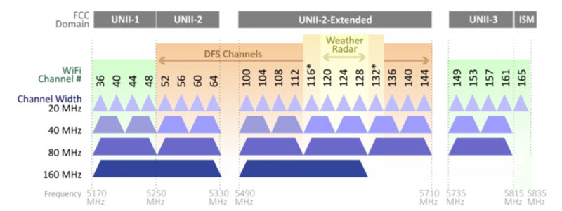 Ширина канала Wi-Fi для диапазона 5 ГГц